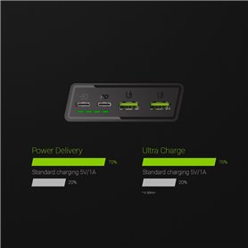 Power Bank Green Cell GC PowerPlay20 20000mAh mit Schnellladung 2x USB Ultra Charge und 2x USB-C Power Delivery 18W